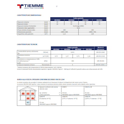 Pannello isolante bugnato "dry". Spessore totale pannello da 2,6 cm a 4,2 cm con superficie utile di 1,12 m² a pannello